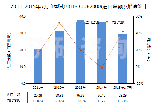 2011-2015年7月血型試劑(HS30062000)進(jìn)口總額及增速統(tǒng)計(jì)